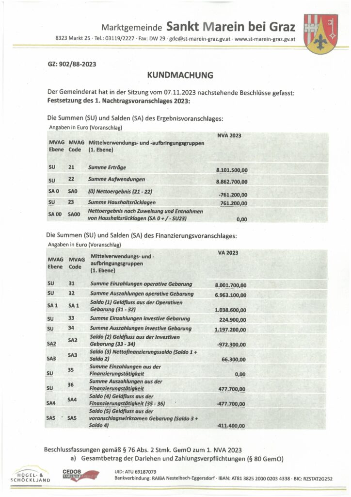 KM Festsetzung des 1. Nachtragsvoranschlages 2023